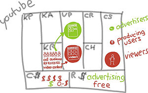 YouTube business model canvas sketch by Alexan...