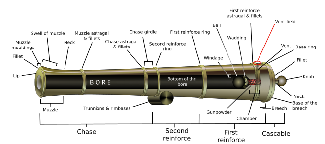 Diagram of a 19th-century howitzer, showing each part