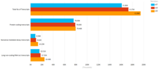 Comparación de las distintas versiones de GENCODE de humanos (tránscritos)