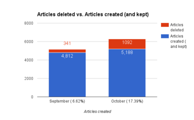 Deletion ratio.