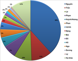 Distribution of Vietnamese family names