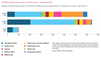 Most illiterate people now live in southern Asia or sub-Saharan Africa. Figure 2 Most illiterate persons in South Asia and Subsaharan Africa Reading the past writing the future.svg