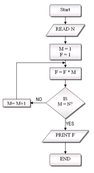 Apa itu Flowchart?  andy's personal blog