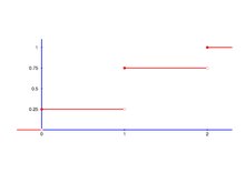 Exemple de la funció de distribució d'una variable discreta