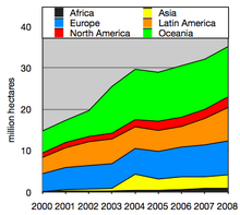 Organic farmland by world region (2000-2008) Growth of organic farmland since 2000.png