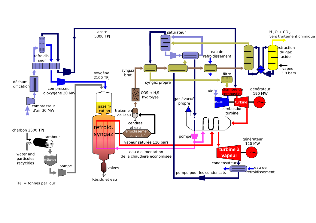 transduction en français de IGCC diagram.svg