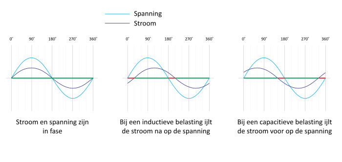 Drie figuren die wisselspanning en -stroom voorstellen waarbij de stroom in fase is met de spanning en daarna respectievelijk voor- en na-ijlt op de spanning