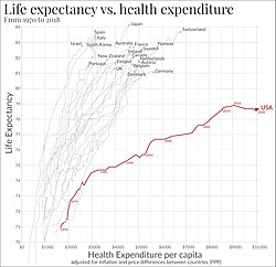 Life expectancy vs healthcare spending of rich OECD countries. US average of $10,447 in 2018. Life expectancy vs healthcare spending.jpg