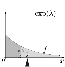 The mean is the probability mass centre, that is, the first moment. Mean exp.svg