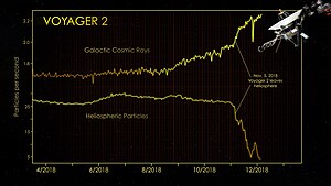 Voyager 2 left the heliosphere on November 5, 2018. PIA22924-Voyager2LeavesTheSolarSystem-20181105.jpg