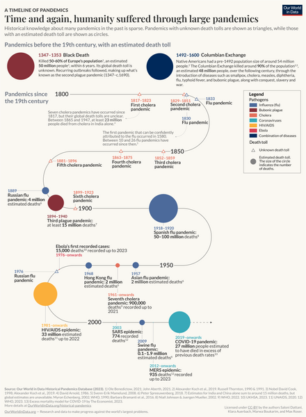 Pandemics timeline death tolls Pandemics-Timeline-Death-Tolls-OWID 9818.png