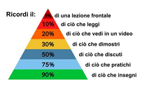 Piramide dell'apprendimento (cone of learning)