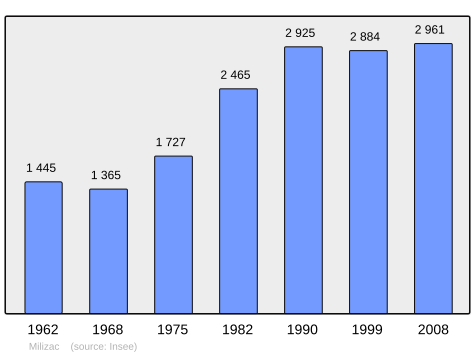 Population - Municipality code 29149