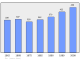 Evolucion de la populacion