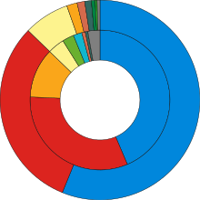 Seats won in the election (outer ring) against number of votes (inner ring) Results of the UK General Election, 2019.svg