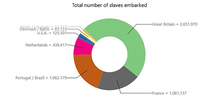 Slaves embarked to America from 1450 until 1800 by country Slaves embarked to America from 1450 until 1800 by country.jpg