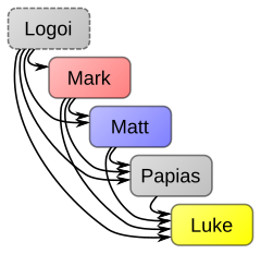 Synoptic Theory Mk+Q-Mt+Papias en.svg