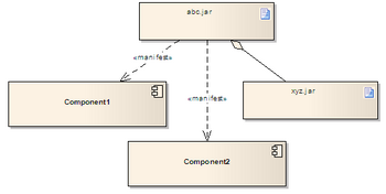 English: A UML Artifact manifesting components