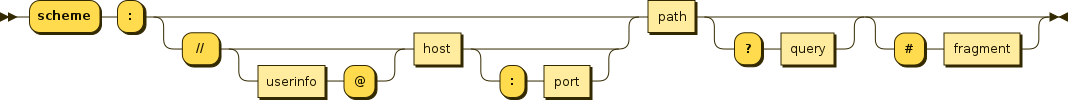 URI syntax diagram