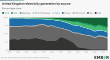 United Kingdom electricity generation by source - percentage share United Kingdom electricity generation by source.png