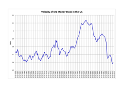 Velocidad de la M2 Stock dinero en los EE.UU. desde 1959 hasta 2012