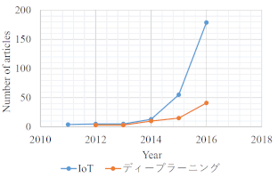 「IoT」と「ディープラーニング」の文献数推移