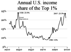 English: A chart demonstrating increases in th...
