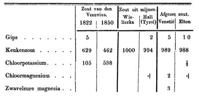 Tabel van de samenstelling van onderscheiden gevallen