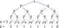 Un arbre de probabilité permet d'illustrer les résultats des différentes étapes d'une expérience aléatoire. Dans cet exemple, à chaque étape, il y a deux résultats possibles, succès avec probabilité '"`UNIQ--postMath-00000004-QINU`"', échec avec probabilité '"`UNIQ--postMath-00000005-QINU`"'. La variable '"`UNIQ--postMath-00000006-QINU`"' désigne le nombre de succès. On retrouve une loi binomiale.