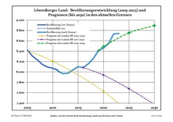 Sviluppo recente della popolazione (Linea blu) e previsioni