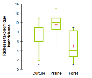 richesse taxonomique selon l'occupation des sols