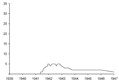 Diagramm: Anzahl 1941–1947