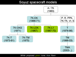 Soyuz family tree Chart of Soyuz spacecraft models.png