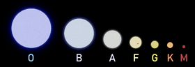 The spectral types of main sequence stars, with mass increasing from right to left.