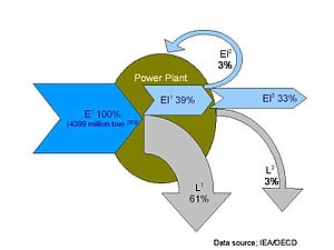 Energy flow of Power Plant, E1=Energy consumed...