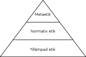 English: Pyramid of ethics