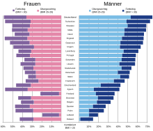 Chart showing that Germany had the most overweight and obese people among Europeans in 2007 Fettleibigkeit in Europa2.svg