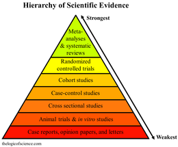 A systematic review is considered the most trusted form of evidence Hierarchy of Evidence.png