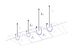 The lift distribution over a wing can be modeled with the concept of circulation