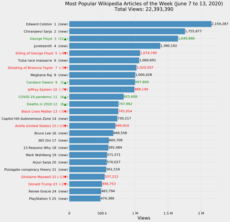 Most Popular Wikipedia Articles of the Week (June 7 to 13, 2020)