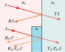 Reflection and transmission of an uncoated and coated surface Optical-coating-1.svg