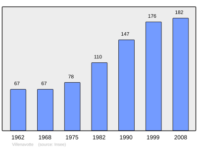 Reference: 
 INSEE [2]