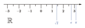 The real number line