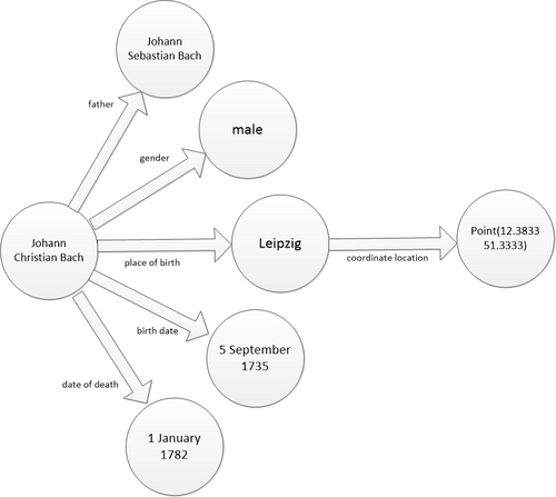 Example of SPARQL Triples