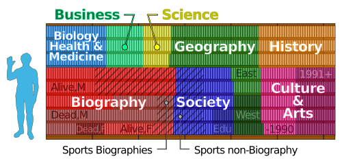 A chart visualizing the proportion of Wikipedia articles by category; see caption