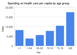 English: Canadian per capita health care spend...