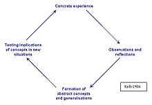 Gibbs Reflective Cycle