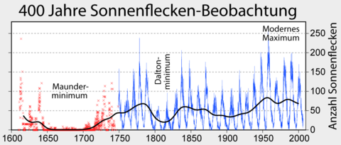 Sunspot Numbers German.png