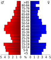 Bevolkingspiramide Coffey County