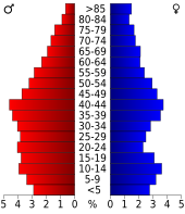 Bevolkingspiramide Jackson County